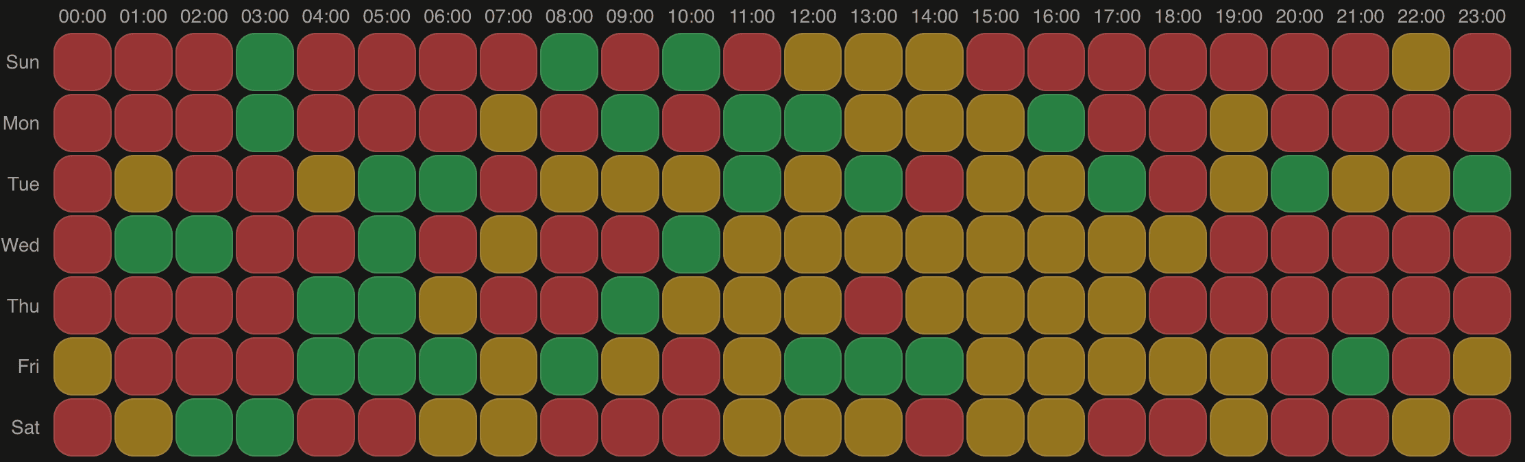 Dayparting heatmap